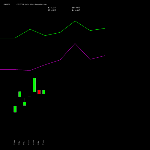 IDFCFIRSTB 77 CE (CALL) 28 July 2026 options price chart analysis Idfc First Bank Limited 
