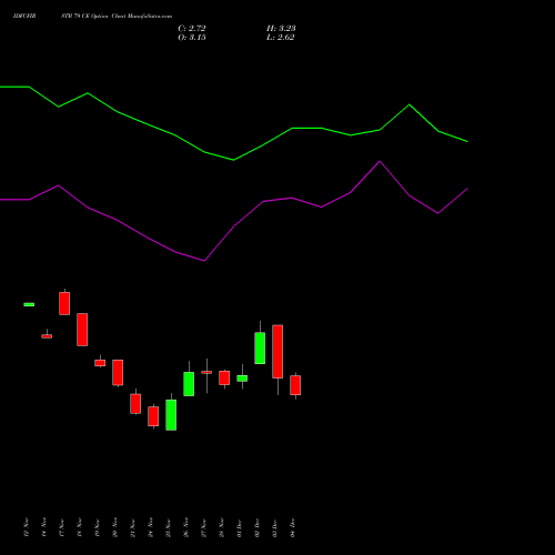 Live IDFCFIRSTB 79 CE (CALL) 30 December 2025 options price chart analysis Idfc First Bank Limited 