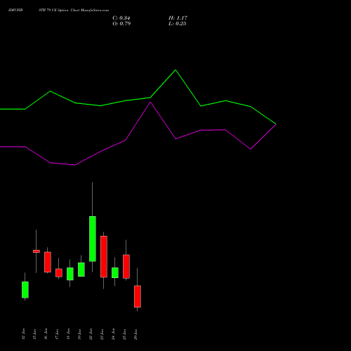IDFCFIRSTB 79 CE (CALL) 30 June 2026 options price chart analysis Idfc First Bank Limited 
