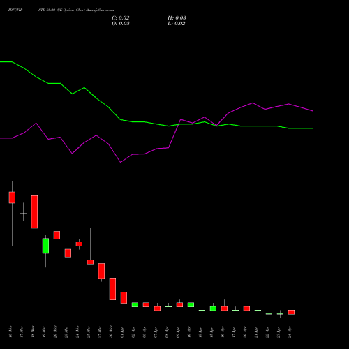 IDFCFIRSTB 80.00 CE (CALL) 28 April 2026 options price chart analysis Idfc First Bank Limited 