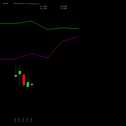 IDFCFIRSTB 80 CE (CALL) 28 April 2026 options price chart analysis Idfc First Bank Limited 