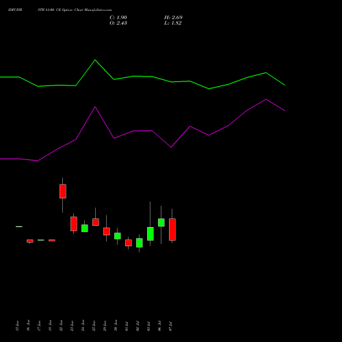IDFCFIRSTB 81.00 CE (CALL) 28 July 2026 options price chart analysis Idfc First Bank Limited 