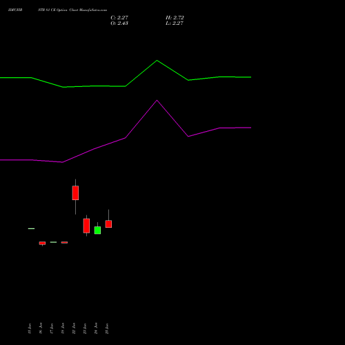 IDFCFIRSTB 81 CE (CALL) 28 July 2026 options price chart analysis Idfc First Bank Limited 