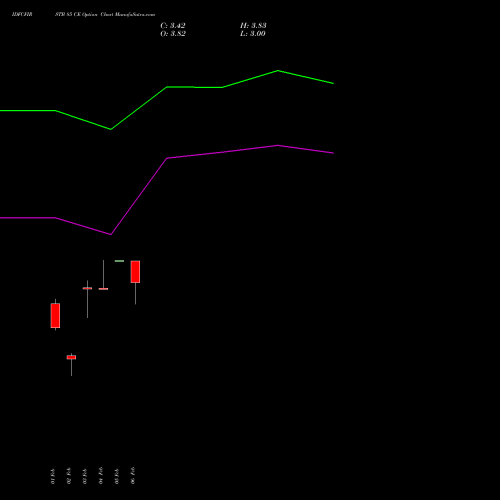 IDFCFIRSTB 85 CE (CALL) 30 March 2026 options price chart analysis Idfc First Bank Limited 