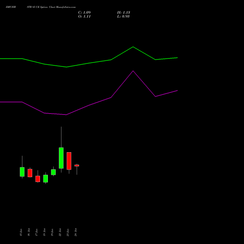 IDFCFIRSTB 85 CE (CALL) 28 July 2026 options price chart analysis Idfc First Bank Limited 