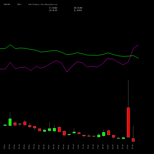 IDFCFIRSTB 86.00 CE (CALL) 28 July 2026 options price chart analysis Idfc First Bank Limited 