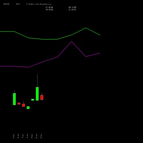 IDFCFIRSTB 86 CE (CALL) 28 July 2026 options price chart analysis Idfc First Bank Limited 