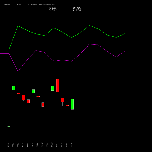 IDFCFIRSTB 86 CE (CALL) 25 August 2026 options price chart analysis Idfc First Bank Limited 