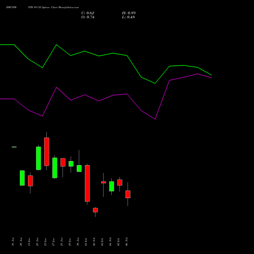 IDFCFIRSTB 89 CE (CALL) 24 February 2026 options price chart analysis Idfc First Bank Limited 