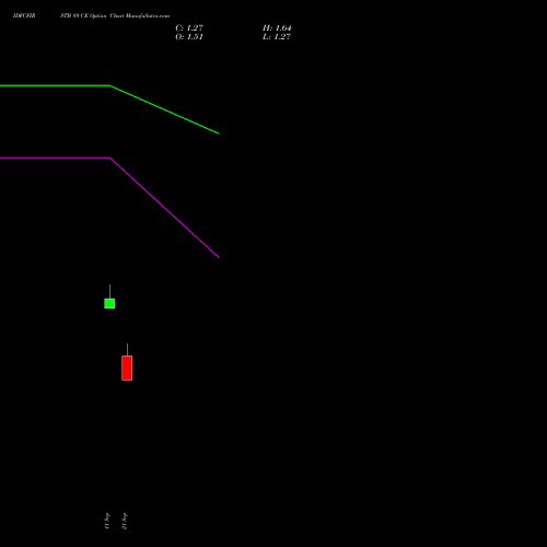 IDFCFIRSTB 89 CE (CALL) 27 October 2026 options price chart analysis Idfc First Bank Limited 