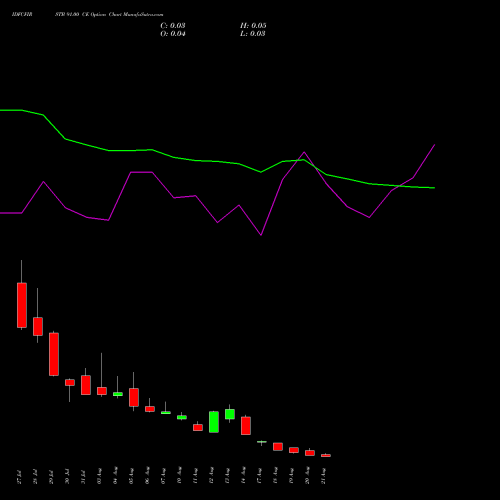 IDFCFIRSTB 91.00 CE (CALL) 25 August 2026 options price chart analysis Idfc First Bank Limited 