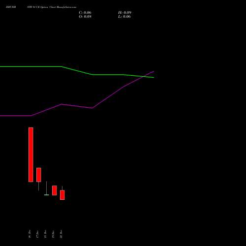 Live IDFCFIRSTB 91 CE (CALL) 30 December 2025 options price chart analysis Idfc First Bank Limited 