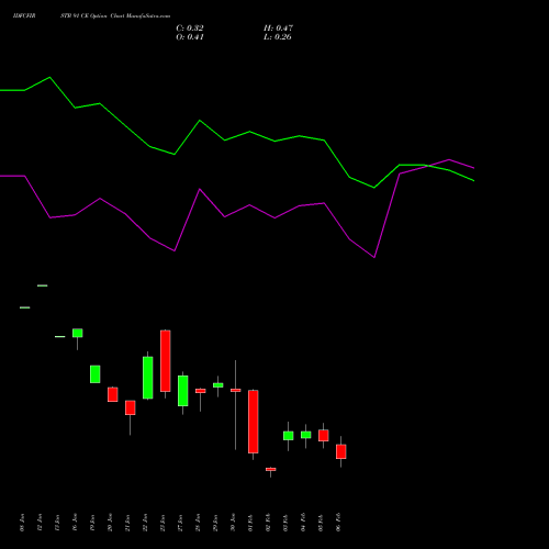 IDFCFIRSTB 91 CE (CALL) 24 February 2026 options price chart analysis Idfc First Bank Limited 