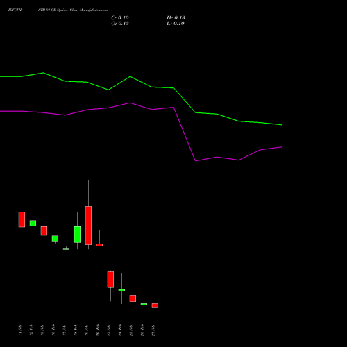 IDFCFIRSTB 91 CE (CALL) 30 March 2026 options price chart analysis Idfc First Bank Limited 