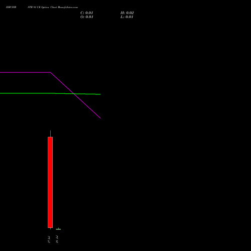 IDFCFIRSTB 91 CE (CALL) 28 July 2026 options price chart analysis Idfc First Bank Limited 