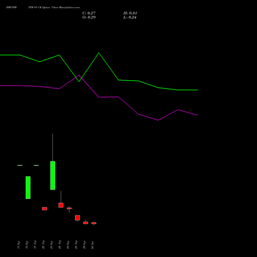 IDFCFIRSTB 91 CE (CALL) 27 October 2026 options price chart analysis Idfc First Bank Limited 