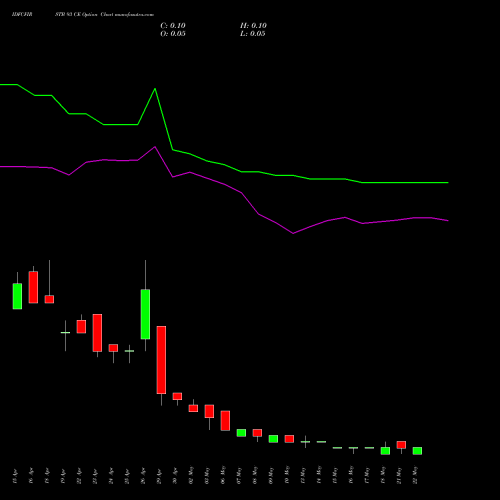 IDFCFIRSTB 93 CE CALL indicators chart analysis Idfc First Bank Limited options price chart strike 93 CALL