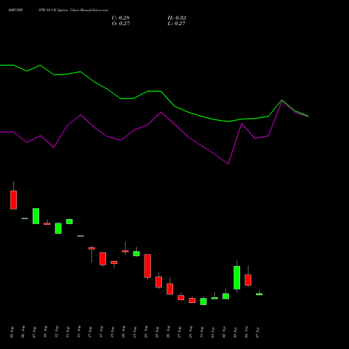 IDFCFIRSTB 93 CE (CALL) 29 September 2026 options price chart analysis Idfc First Bank Limited 
