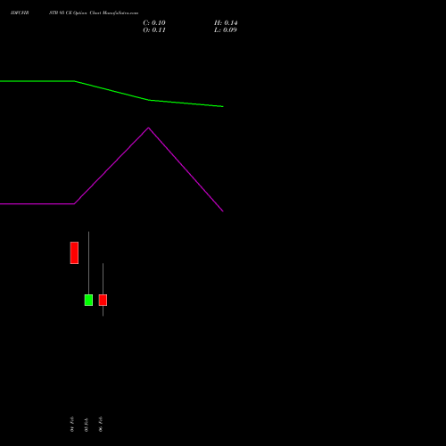 IDFCFIRSTB 95 CE (CALL) 24 February 2026 options price chart analysis Idfc First Bank Limited 