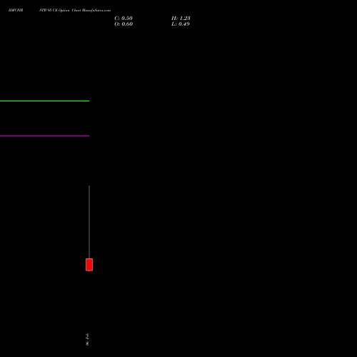 IDFCFIRSTB 95 CE (CALL) 30 March 2026 options price chart analysis Idfc First Bank Limited 