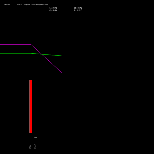 IDFCFIRSTB 95 CE (CALL) 28 July 2026 options price chart analysis Idfc First Bank Limited 