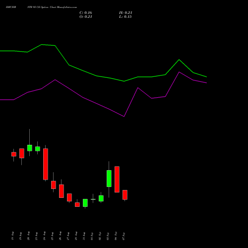IDFCFIRSTB 95 CE (CALL) 29 September 2026 options price chart analysis Idfc First Bank Limited 