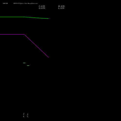 IDFCFIRSTB 95 CE (CALL) 27 October 2026 options price chart analysis Idfc First Bank Limited 