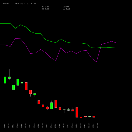 IDFCFIRSTB 98 CE (CALL) 24 February 2026 options price chart analysis Idfc First Bank Limited 