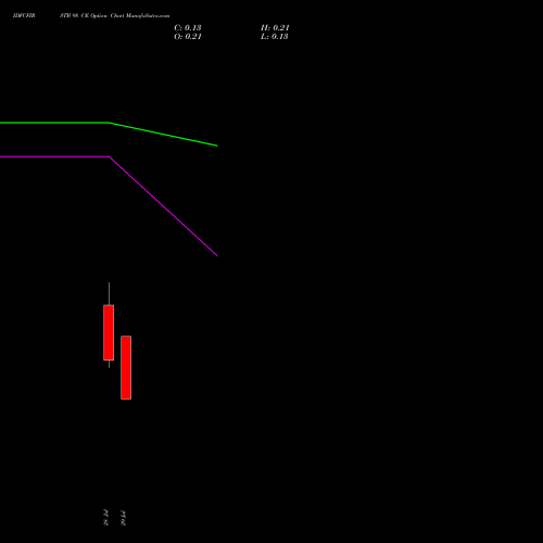 IDFCFIRSTB 98 CE (CALL) 25 August 2026 options price chart analysis Idfc First Bank Limited 