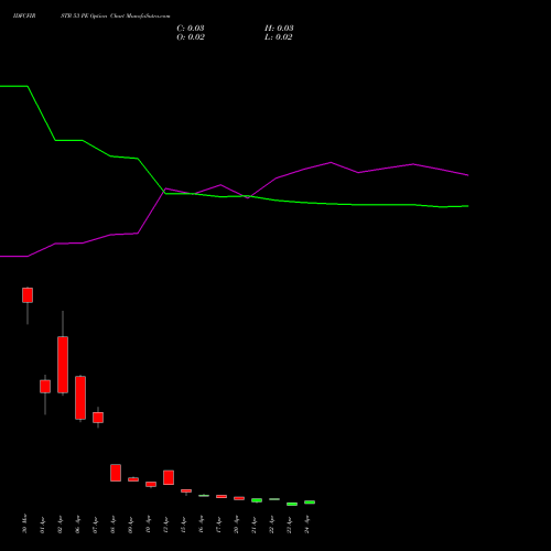 IDFCFIRSTB 53 PE (PUT) 28 April 2026 options price chart analysis Idfc First Bank Limited 