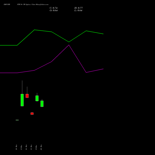 IDFCFIRSTB 54 PE (PUT) 28 April 2026 options price chart analysis Idfc First Bank Limited 