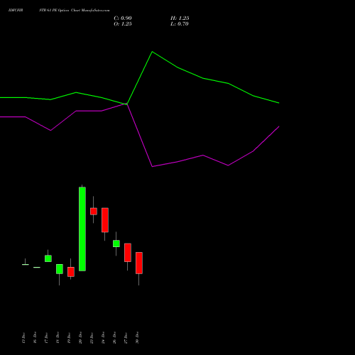 IDFCFIRSTB 61 PE PUT indicators chart analysis Idfc First Bank Limited options price chart strike 61 PUT