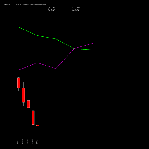 IDFCFIRSTB 61 PE (PUT) 30 March 2026 options price chart analysis Idfc First Bank Limited 