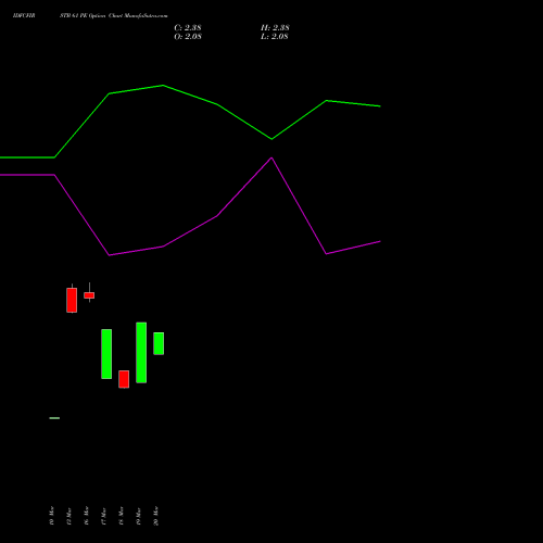 IDFCFIRSTB 61 PE (PUT) 28 April 2026 options price chart analysis Idfc First Bank Limited 