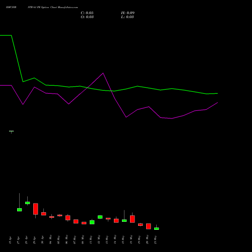IDFCFIRSTB 61 PE (PUT) 26 May 2026 options price chart analysis Idfc First Bank Limited 
