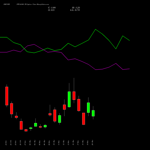 IDFCFIRSTB 62.00 PE (PUT) 30 March 2026 options price chart analysis Idfc First Bank Limited 