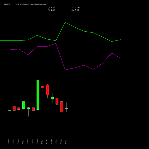 IDFCFIRSTB 63 PE PUT indicators chart analysis Idfc First Bank Limited options price chart strike 63 PUT