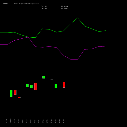 IDFCFIRSTB 63 PE PUT indicators chart analysis Idfc First Bank Limited options price chart strike 63 PUT