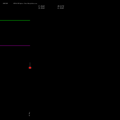 IDFCFIRSTB 63 PE (PUT) 30 June 2026 options price chart analysis Idfc First Bank Limited 