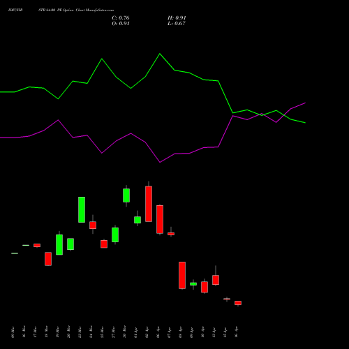 IDFCFIRSTB 64.00 PE (PUT) 28 April 2026 options price chart analysis Idfc First Bank Limited 