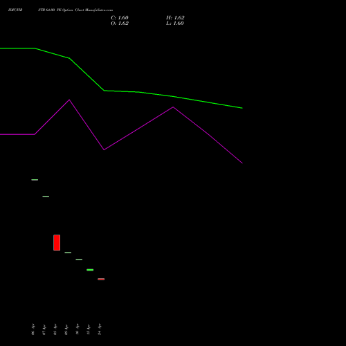 IDFCFIRSTB 64.00 PE (PUT) 26 May 2026 options price chart analysis Idfc First Bank Limited 