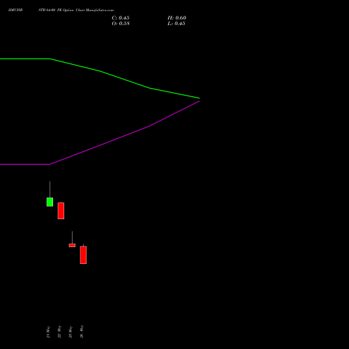 IDFCFIRSTB 64.00 PE (PUT) 30 June 2026 options price chart analysis Idfc First Bank Limited 