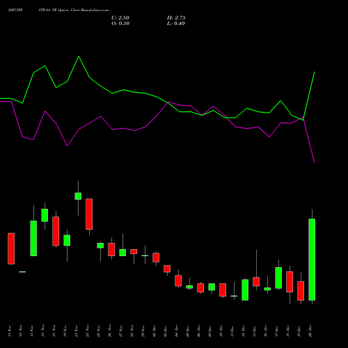 IDFCFIRSTB 64 PE PUT indicators chart analysis Idfc First Bank Limited options price chart strike 64 PUT