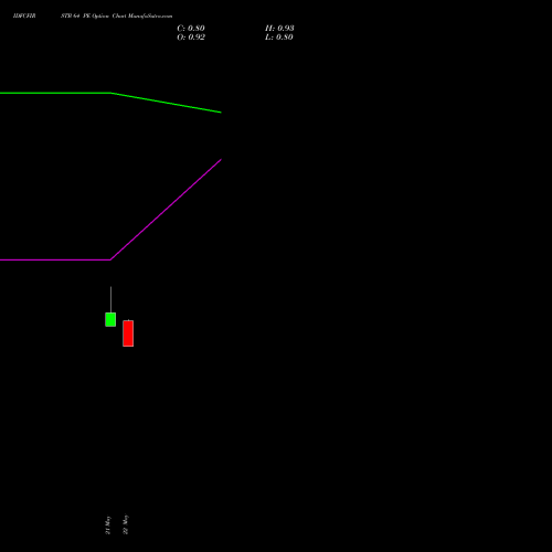 IDFCFIRSTB 64 PE (PUT) 30 June 2026 options price chart analysis Idfc First Bank Limited 