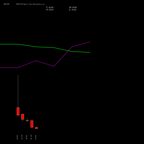IDFCFIRSTB 65 PE (PUT) 30 March 2026 options price chart analysis Idfc First Bank Limited 