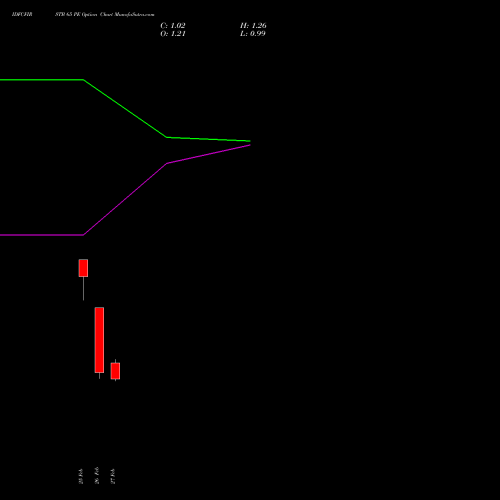 IDFCFIRSTB 65 PE (PUT) 28 April 2026 options price chart analysis Idfc First Bank Limited 