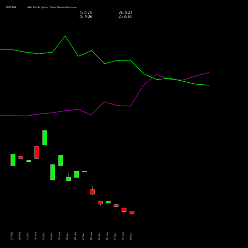 IDFCFIRSTB 65 PE (PUT) 28 July 2026 options price chart analysis Idfc First Bank Limited 