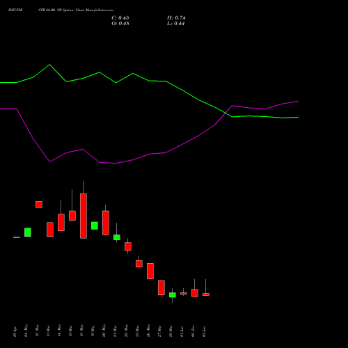 IDFCFIRSTB 66.00 PE (PUT) 30 June 2026 options price chart analysis Idfc First Bank Limited 