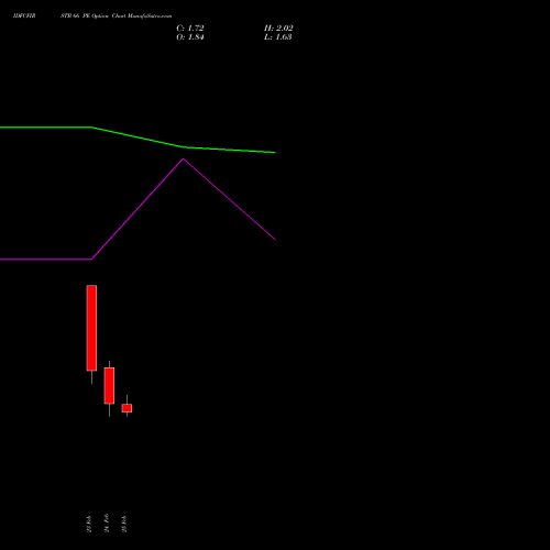 IDFCFIRSTB 66 PE (PUT) 30 March 2026 options price chart analysis Idfc First Bank Limited 
