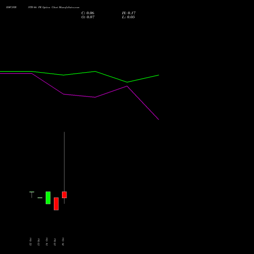 IDFCFIRSTB 66 PE (PUT) 27 October 2026 options price chart analysis Idfc First Bank Limited 